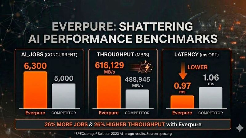 FlashBlade//EXA hat beim SPEC Storage AI Image Benchmark die höchste jemals verzeichnete Punktzahl erzielt.(Bild:  Everpure)