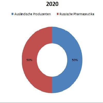 Russlands Pharmaindustrie im Jahr 2020: Einheimische Hersteller nehmen 'Big Pharma' große Marktanteile ab (Quelle: Frost & Sullivan)