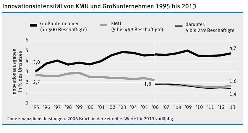 Innovationsintensität von KMU und Großunternehmen 1995 bis 2013 (Quelle: ZEW)