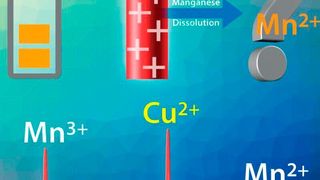 Die Untersuchung gelöster Manganspezies (Mn2+ und Mn3+) in Lithium Ionen Batterien mit der neu entwickelten Methode für die Kapillarelektrophorese hilft, die Auflösungsmechanismen manganhaltiger Kathoden besser zu verstehen. (Wiley-VCH)