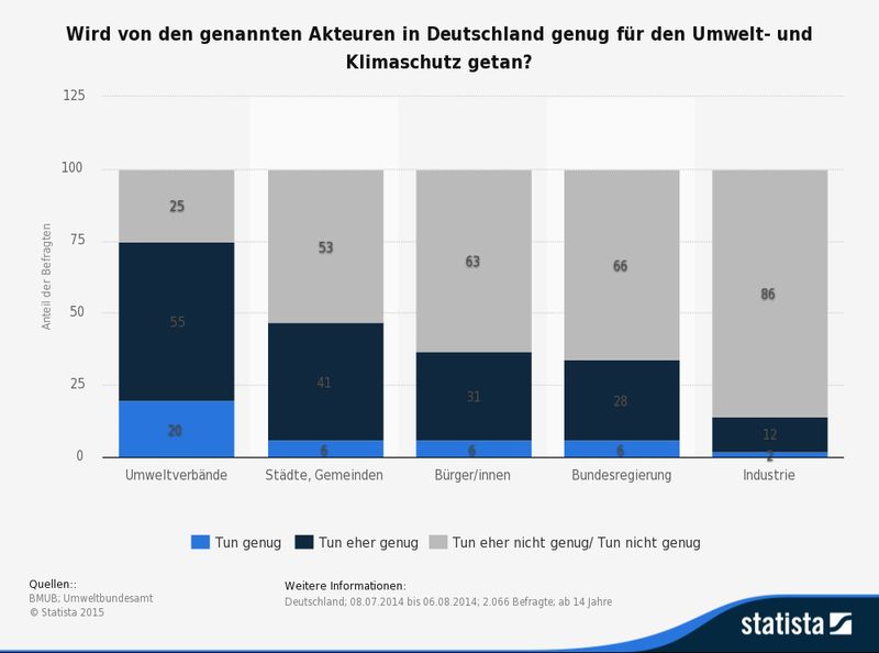 Die Grafik zeigt das Ergebnis einer Umfrage zum Umwelt- und Klimaschutz-Engagements verschiedener Akteure in Deutschland. 75 Prozent der Befragten waren der Meinung, dass Umweltverbände in Deutschland genug bzw. eher genug für den Umwelt- und Klimaschutz tun. (BMUB; Umweltbundesamt; Statista)