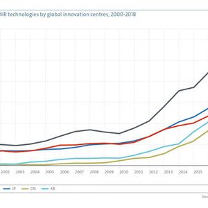Im weltweiten Vergleich lag Deutschland im Zeitraum 2010-2018 an fünfter Position hinter den USA, Japan, Südkorea und China. (Bild:  Europäisches Patentamt)