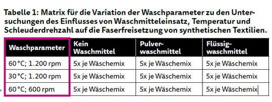 Tabelle 1: Matrix für die Variation der Waschparameter zu den Untersuchungen des Einflusses von Waschmitteleinsatz, Temperatur und Schleuderdrehzahl auf die Faserfreisetzung von synthetischen Textilien.(Quelle: Wasser 3.0)