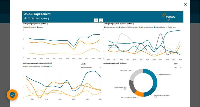 Auftragseingang erreicht 2024 langjährigen Höchststand  (Bild: VDMA)