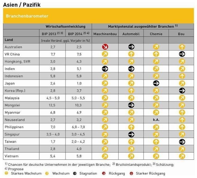 Branchenbarometer Asien/Pazifik: Elektrotechnik- und Elektronikindustrie. (Bild: GTAI)