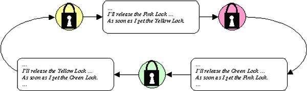 Bild 4: Beispielhaftes Task-Deadlock. (SLX/David Kalinsky)
