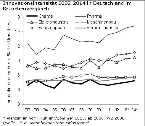 Innovationsindikatoren Chemie 2014 - Innovationsausgaben. (IG BCE Studie)