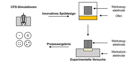 Bild 4: Prozessschritte für die Entwicklung des innovativen Werkzeugelektrodenkonzepts mit innenliegenden Spülkanälen.(Bild:  IWF)