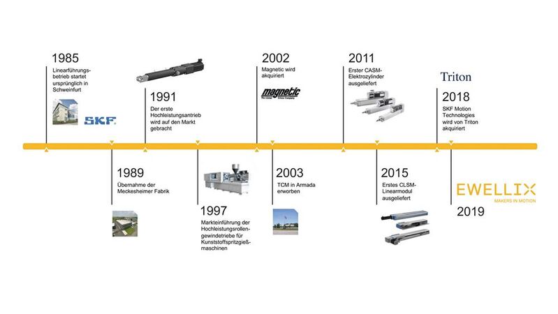 Die Unternehmensgeschichte von Ewellix begann vor mehr als 30 Jahren.