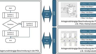 Der Modulare Anlagenbau trennt die Funktionen (Services) und die Hardware (PEA). Die Services werden über das MTP übergeben. Damit kann die gleiche übergeordnete POL unabhängig von der PEA den Prozess steuern. (Bild: Pruess GmbH)