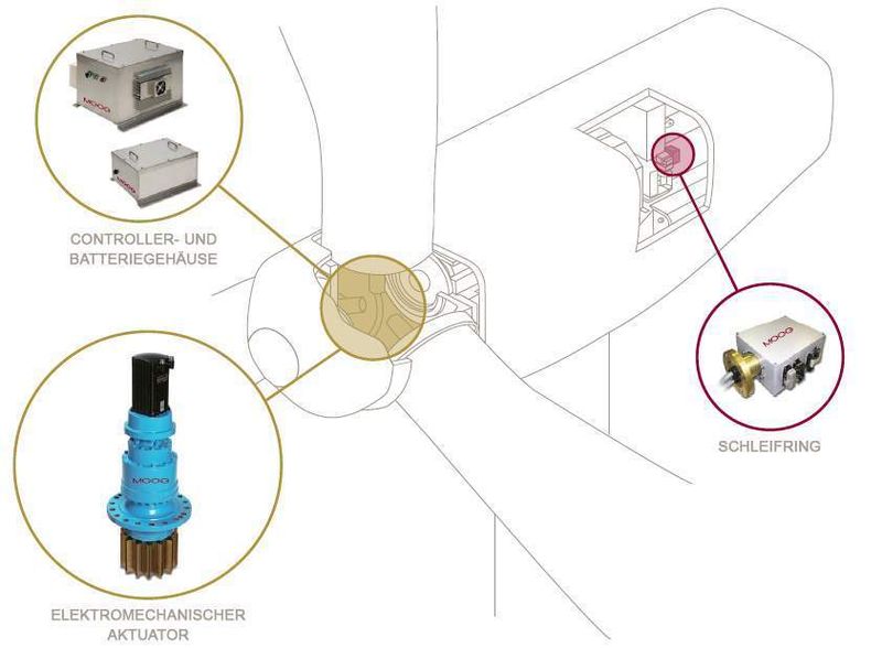 Schleifring in Windkraftanlagen: Im Innern der Gondel von Windturbinen dienen sie normalerweise dazu, elektrische Signale und Strom für den Antrieb und die Verstellung der Rotorblätter bereitzustellen.  Bilder: Moog (Archiv: Vogel Business Media)