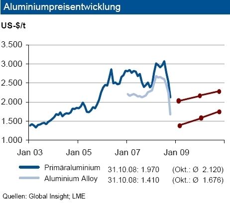 Die Preise für Primäraluminium sind im Oktober stark eingebrochen. Sie liegen jetzt rund 10 Prozent unter dem Vorjahresniveau. Das unverändert hohe Produktionsniveau ist zur Bedienung der aktuellen Nachfrage ausreichend. Ein kräftiger Einbruch der Baukonjunktur und ein erwarteter Einbruch der Automobilproduktion wirken dämpfend. Für den Rest des Jahres dürften sich die Preise in einem Band von plus/minus 200 US-Dollar um 2 000 US-Dollar/t bewegen. Der Preisabstand zu den Sekundäraluminiumlegierungen wird wegen der Unsicherheit bezüglich der Automobilkonjunktur temporär ansteigen. Er dürfte wieder rd. 500 Dolalr betragen. Insgesamt erwarten Analysten eine Bewegung in einem Band um 1 500 Dollar/t bei Sekundäraluminium. Langfristig tendieren die Aluminiumpreise wieder nach oben, wie auch die Future-Notierungen zeigen. Der Bedarf der Schwellenländer an Aluminium ist ungebrochen. Der Trend zur Leichtmetallbauweise im Automobil begünstigt einen höheren Aluminiumeinsatz. (Quelle und Grafik: IKB) (Archiv: Vogel Business Media)