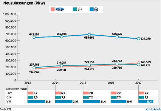 (Bild:  kfz-betrieb)