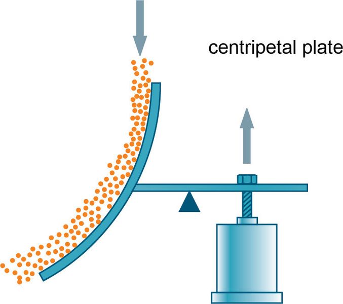 Fig. 2: Similar to the impact flowmeter, centripetal flowmeters guide material through a curved sensing plate. (Picture: Siemens AG)