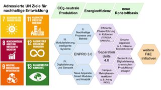 Zukünftige Schwerpunkte im Forschungsfeld Chemische Verfahrenstechnik (Bild: Dechema)