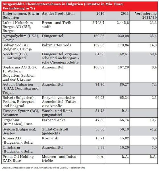 Ausgewählte Chemieunternehmen in Bulgarien (Quelle: siehe Tabelle)