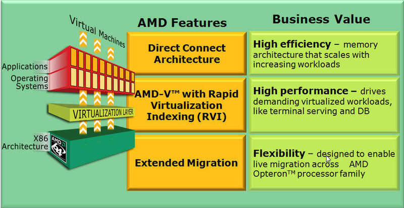 Auch AMD bündelt mehrere Funktion in seiner Virtualisierungsschicht. (Archiv: Vogel Business Media)