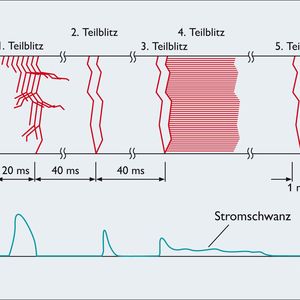 Neben den Stoßströmen treten über einen Zeitraum von mehreren Zehntel Sekunden auch Langzeitströme von mehreren 100 A auf (nach Prof. Berger) – sie stellen ein besonders großes Gefährdungspotential für die elektrische Installation dar. 