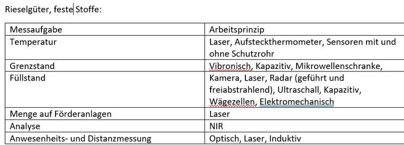 Die Tabelle listet die im Dokument erfassten Messprizipien für feste Stoffe und Rieselgüter auf.