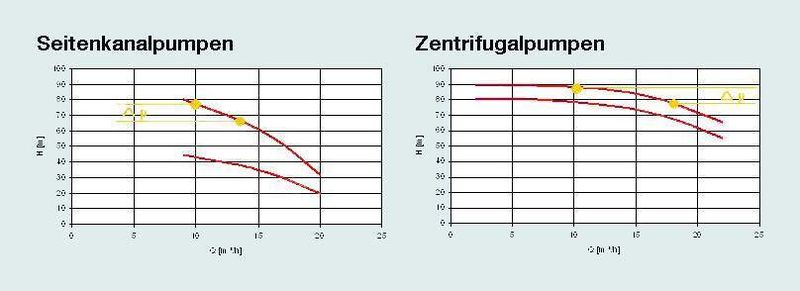 Abb. 2: Kennlinienvergleich Seitenkanal- (links) und Kreiselpumpe (rechts) (Archiv: Vogel Business Media)