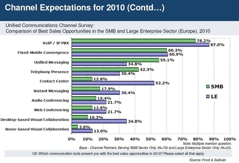 Bei den wichtigsten Funktionen sind sich SMB und große Unternehmen (LE) fast einig, doch dann trennen sich die Wünsche an UCC. (Archiv: Vogel Business Media)