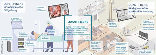 Schematische Darstellung: Hochmoderne Fasersonden sollen in der medizinischen Bildgebung sowie zur digitalen Überwachung von Infrastrukturen zum Einsatz kommen.(Bild:  FBGS Technologies GmbH)