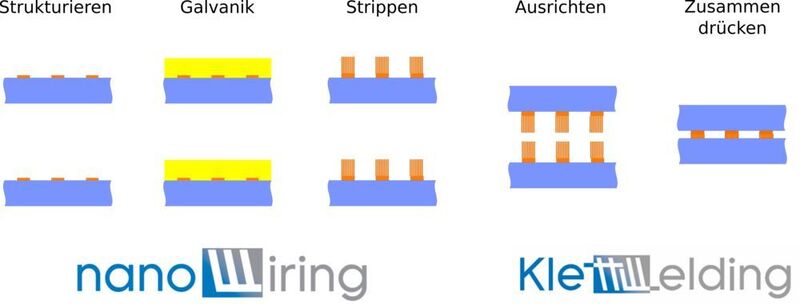 Bild 1: Darstellung der verschiedenen Prozessschritte beim NanoWiring und KlettWelding. (NanoWired)