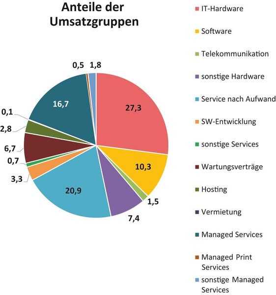 Der Hardware-Umsatz ist in diesem Jahr wieder leicht gestiegen. Damit ist der Hardware-Anteil auf über 27 % vom Gesamtumsatz angewachsen. Aufgrund des massiven Wachstums bei Software beträgt deren Anteil nun mittlerweile 10,3 %. Das Segment „Service nach Aufwand“ ist auf 20,4 % gesunken. Wartungsverträge sind erst bei rund 6,8 % angelangt. Rechnet man zum Managed-Service-Umsatz im engeren Sinne Wartungsverträge, Managed Print Services, Hosting und Vermietung dazu, dann erreichen sie in Summe einen Anteil von knapp 29 %. Das entspricht noch nicht der prognostizierten Bedeutung. Es ist aber damit zu rechnen, dass sie in den kommenden Jahren schnell wachsen werden. (as-con)