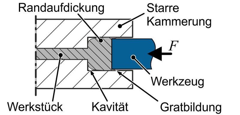 Schematische Darstellung eines bisher in der Blechmassivumformung genutzten Kammerungswerkzeugs. (IUL)