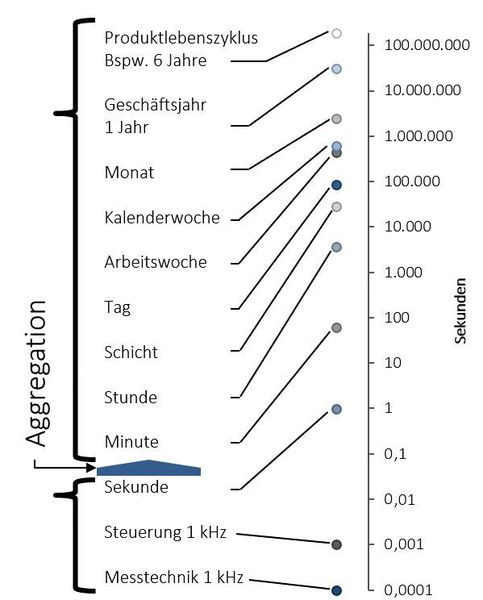 Daten aus Physikalischen Prozessen und IT-Systemen und Steuerungen haben völlig unterschiedliche Zykluszeiten. Für eine durchgängige Verwendung müssen abgesicherte Aggregationskonzepte verwendet werden. Allzu oft passieren hier schwere Fehler. (Consenses)
