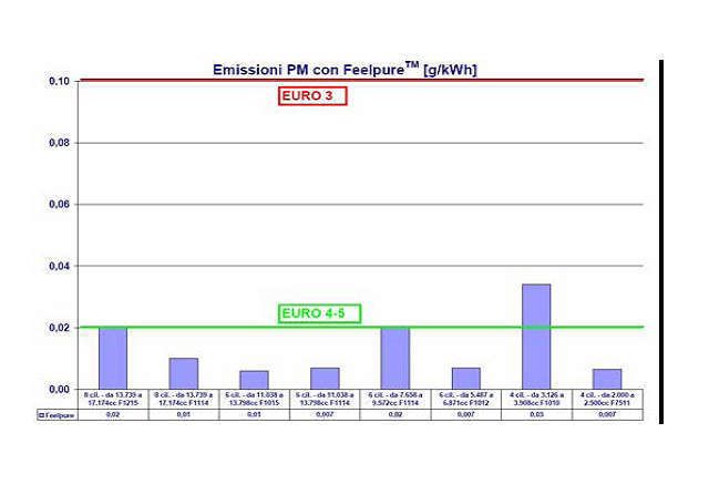 Wie vom italienischen Transport Ministerium für EURO-0-Fahrzeuge ermittelt, unterbieten zahlreiche Fahrzeuge und Motoren mithilfe des Pirelli-Filtersystems die Euro-3-Grenzwerte, zum Großteil sogar die von Euro 4/5.  (Foto: Pirelli)