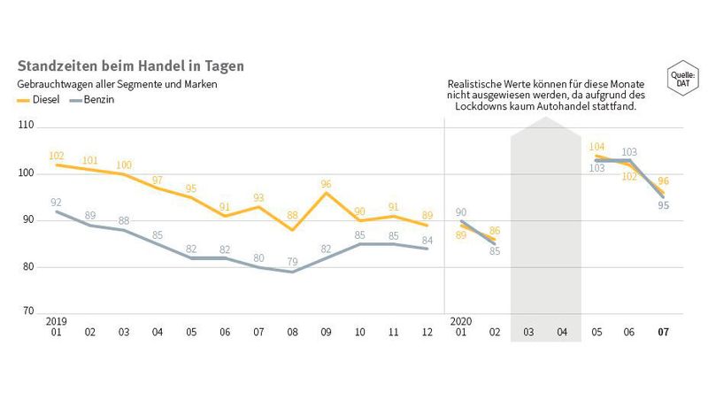 Die Entwicklung der Standzeiten in den letzten Monaten. (Bild: DAT)