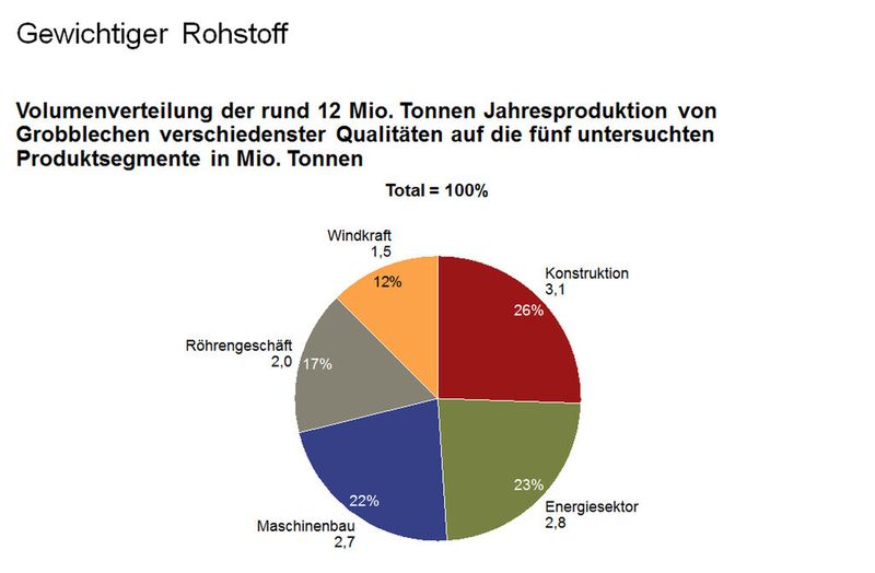Grobblech ist ei Rohstoff von erheblicher Bedeutung. (Bild: A.T. Kearney)
