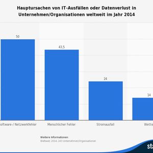 (Bild: DRP Council; Statista)