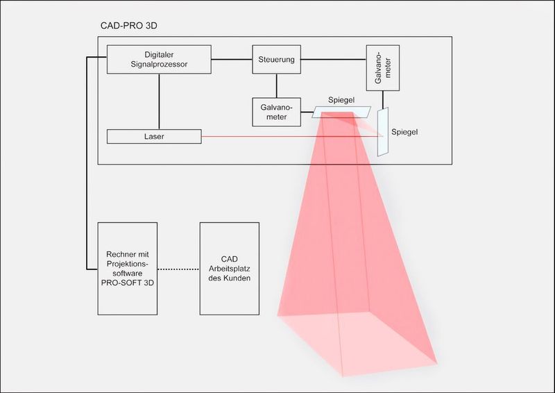 Galvanometerspiegel lenken den Laserpunkt präzise an die richtige Position.  (Bild: LAP)