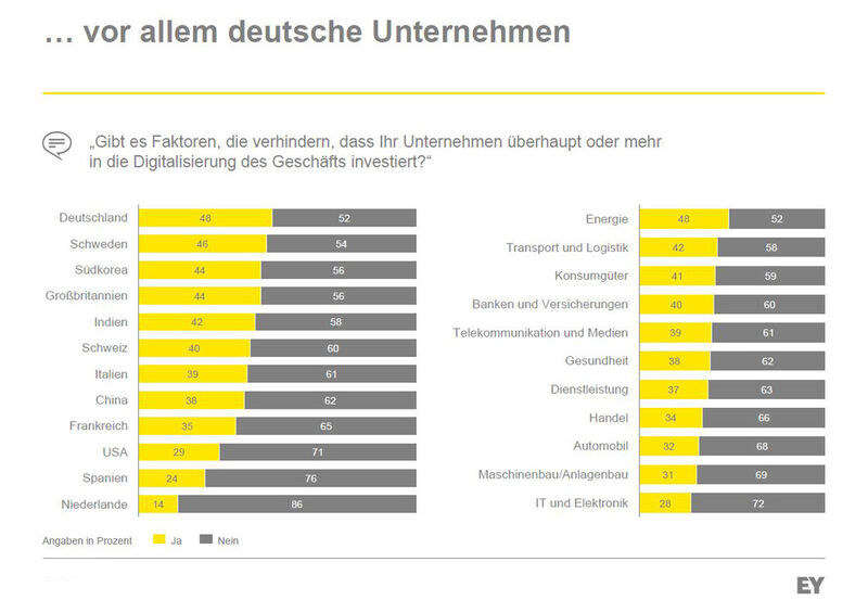 Deutsche Unternehmen sind der Digitalisierung zwar nicht abgeneigt, sehen aber viele Faktoren, die sie daran hindern, mehr in das Thema zu investieren. (Bild: Ernst & Young)