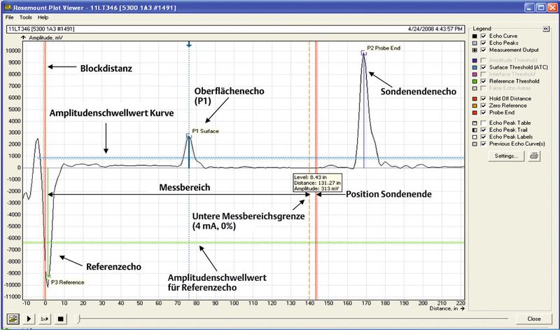 Die Echokurve ist ein wertvolles Werkzeug für die Problembehandlung schwieriger Anwendungen. In dieser typischen Messsituation erscheinen die folgenden Echos im Diagramm: Das Referenzecho wird durch den Übergang zwischen Messumformer und Sonde verursacht. Es wird vom Messumformer als Referenz für die Füllstandmessung genutzt. Die Amplitude des Echos hängt vom Sondentyp und der Installationsgeometrie ab. Das Oberflächenecho wird durch eine Reflexion von der Produktoberfläche verursacht. Das Sondenenden-Echo wird durch Reflexion am Sondenende verursacht – dies geschieht nur bei Flüssigkeiten mit niedrigen dielektrischen Konstanten, oder wenn sich die Sonde nicht im Medium befindet. (Bild: Emerson Process Management)