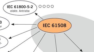Die IEC 61508 gilt als Basisnorm. (TÜV Rheinland)