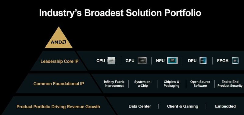 Ob es nun tatsächlichdas Angebot am Markt mit dem breitesten Spektrum ist, sei dahingestellt. In jedem Fall ist es beeindruckend, was AMD unter der Leitung von Lisa Su in wenigen Jahren zusammengebaut hat.  (Bild: Vogel IT-Medien GmbH)