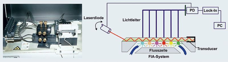 Abb.1: Photo (links) und schematische Darstellung (rechts) des optischen Aufbaus des RIANA-Systems (River Analyser) (Archiv: Vogel Business Media)