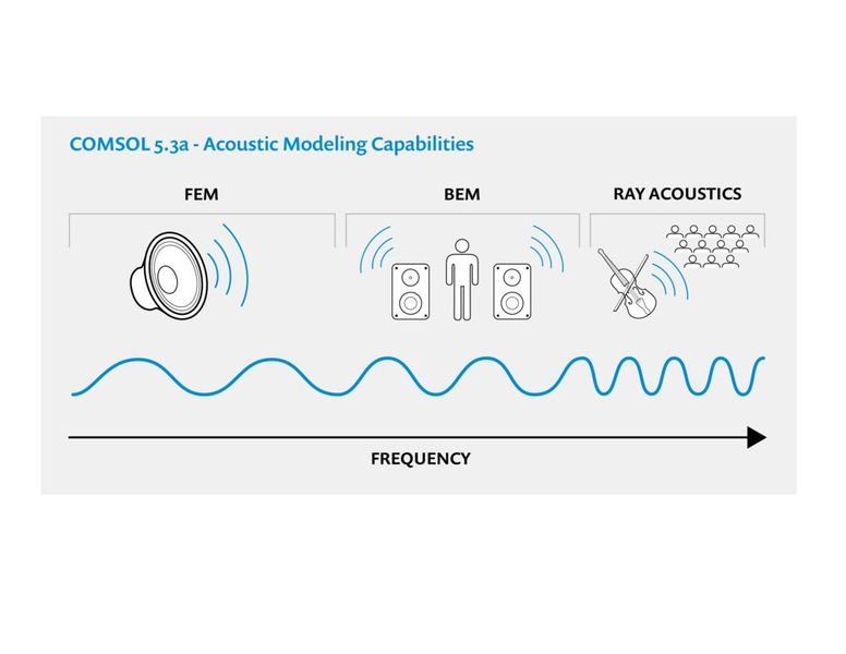 Comsol Multiphysics präsentiert in der Digital Factory, der Leitmesse für integrierte Prozesse und IT-Lösungen, vom 23.-27. April 2018 auf der Hannover Messe die neueste Version von Comsol Multiphysics, der integrierten Software-Entwicklungsumgebung für Modellierung und Simulation.  (Comsol)