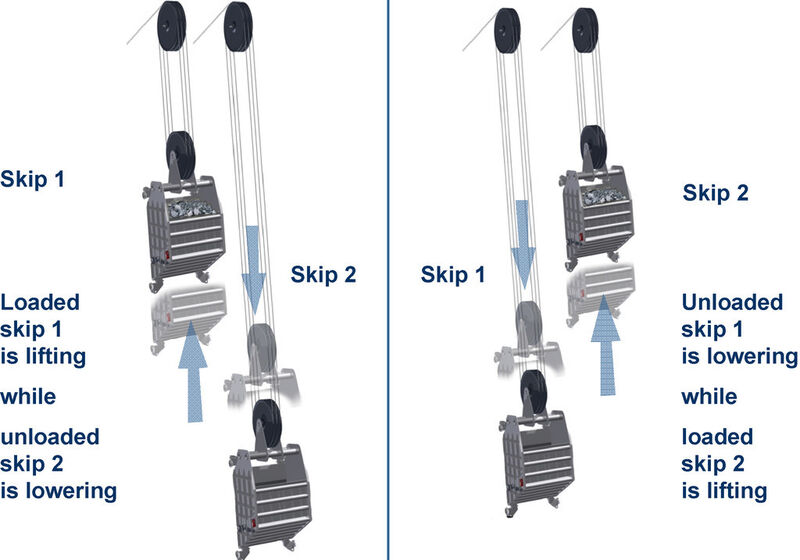 Fig. 9: Skip working sequence. (Picture: Thyssenkrupp Fördertechnik)