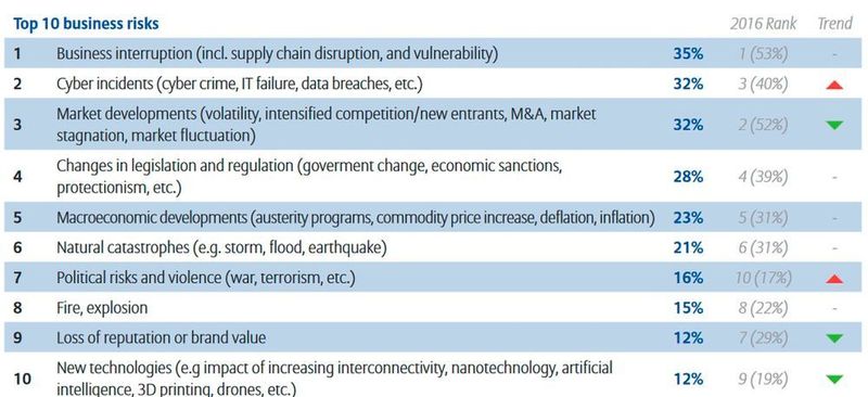 llianz Risk Report 2017: Die größten Risiken aus der Perspektive von Unternehmen in Europa (Allianz Global Corporate & Specialty SE)