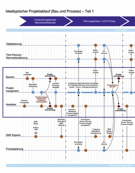 So sieht der ideale Ablauf eines Pharmaprojektes aus. (Bild: Drees&Sommer)