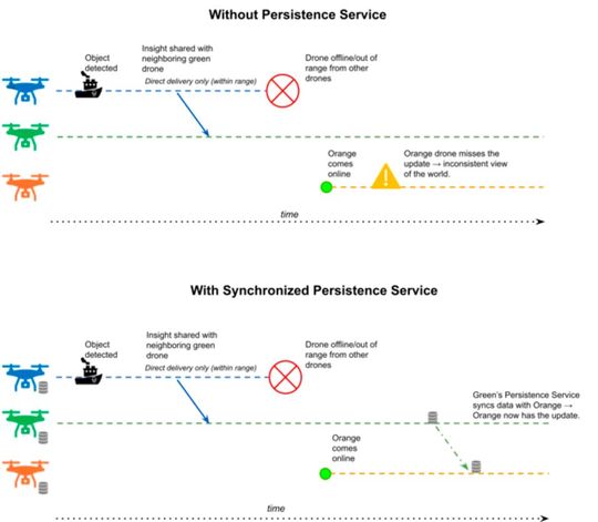 Visueller Vergleich: Ohne Persistence Service werden Daten nur an Geräte in direkter Reichweite übermittelt, sodass andere Geräte keine Kenntnis von kritischen Bedrohungen erhalten. Mit dem synchronisierten Persistence Service hingegen ist auch in unzuverlässigen Netzwerken eine gewisse Konsistenz und ein gemeinsames Situationsbewusstsein gewährleistet. (Bild:  RTI)