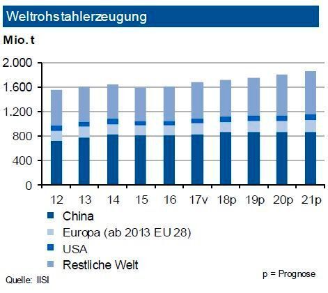 Nachdem die Weltrohstahlproduktion 2017 um 5,5 % angezogen war, stieg diese im Januar 2018 um rd. 1 % an. Das Wachstum in Europa (1,4 %) war etwas stärker ausgeprägt, während dieses in Nordamerika rückläufig war (-2,1 %). Die Experten erwarten für 2018 einen Anstieg um 2 %. Dies ist vor dem Hintergrund des Basiseffekts 2017 in China beachtlich: Die Produktion in illegalen Stahlwerken wurde geschlossen, die Nachfrage ist in den offiziellen Sektor abgewandert. Die IKB beziffert das Volumen auf rund 100 Mio. jato. In Deutschland erwarten die Experten eine Tonnage, die 44 Mio. t übersteigen dürfte. Die Türkei zeigte im Januar einen Zuwachs von 7,6 %, der so auch anhalten dürfte. Die Nachfrage im Inland wird quer über alle wichtigen Abnehmerbranchen getragen. Positiv wirken sich weiter auch die Einfuhrzölle aus. Ein Risiko für deutsche Exporteure könnten US-amerikanische Einfuhrzölle darstellen. (siehe Grafik)