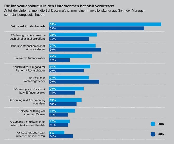 Industrie-Innovationsindex 2016: Deutsche Unternehmen ideenreich wie nie. (Altana, Industrie-Innovationsindex 2016)