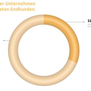Knapp ein Drittel der befragten Unternehmen betreut auch die IT von Privatkunden.(Bild:   IT-Servicepreisspiegel 2026 – Synaxon Akademie)
