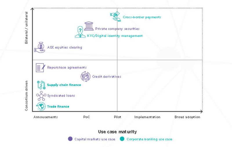Abbildung 6: Nach der Misys-Studie sind die Blockchain-Anwendungen in etwa wie dargeetllt verteilt. Sowohl Banken als auch Fintechs definieren, bauen Protorypen und testen selektiv einige der gannten Anwendungsfälle. (Misys)