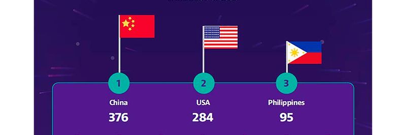 Derzeit besitzen China, die USA und die Philippinen weltweit die meisten städtischen 5G-Netze.